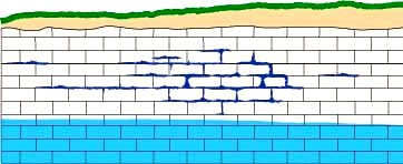 Water works its way through the "vadose" zone above the water table through joints and cracks in the limestone bedrock. The slightly acidic water erodes the carbonate-rich rock.